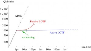 Comparison of ab initio molecular dynamics (AIMD) with no-learning MD, passive learning on the  fly (LOTF) and active LOTF